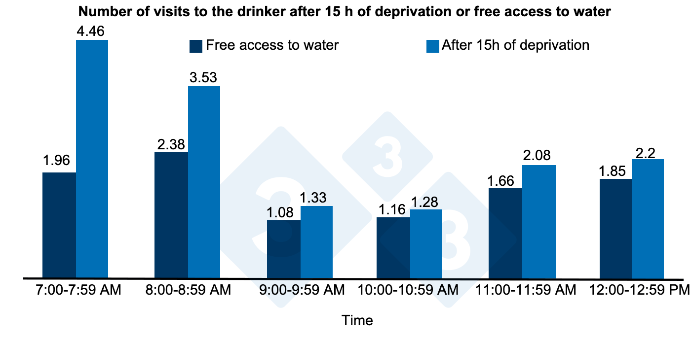 Number of visits to the drinker after 15 h of deprivation or free access to water